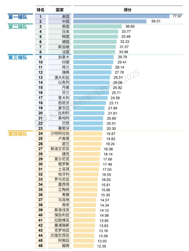 各国人工智能创新指数得分与排名