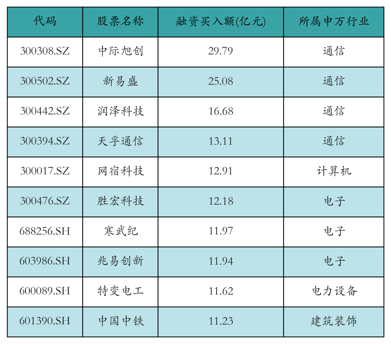 融資買入額前10個(gè)股