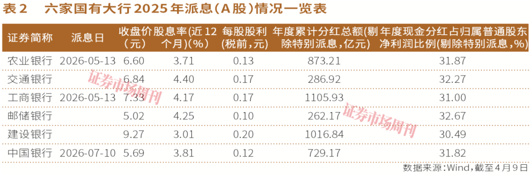 股息率超5%！六家国有大行分红全解析 谁最“大方”一目了然
