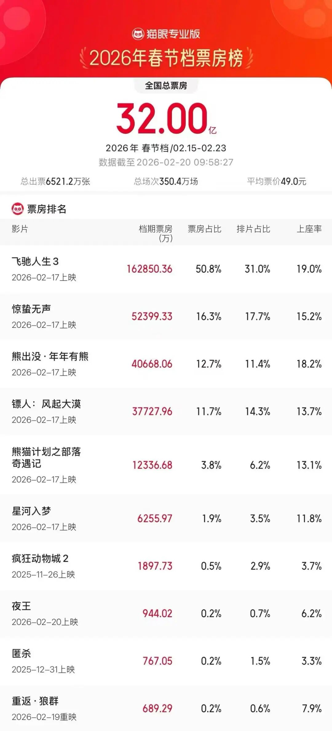 年内票房已破56亿！《飞驰人生3》断层领先 多部影片预测票房上调