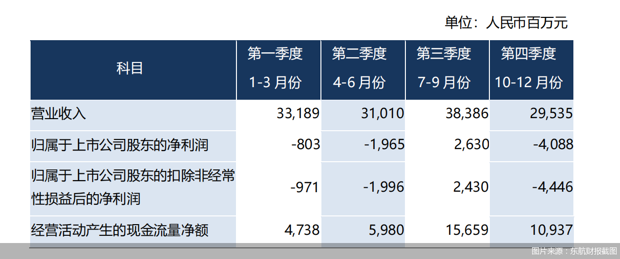 图片来源：东航财报截图