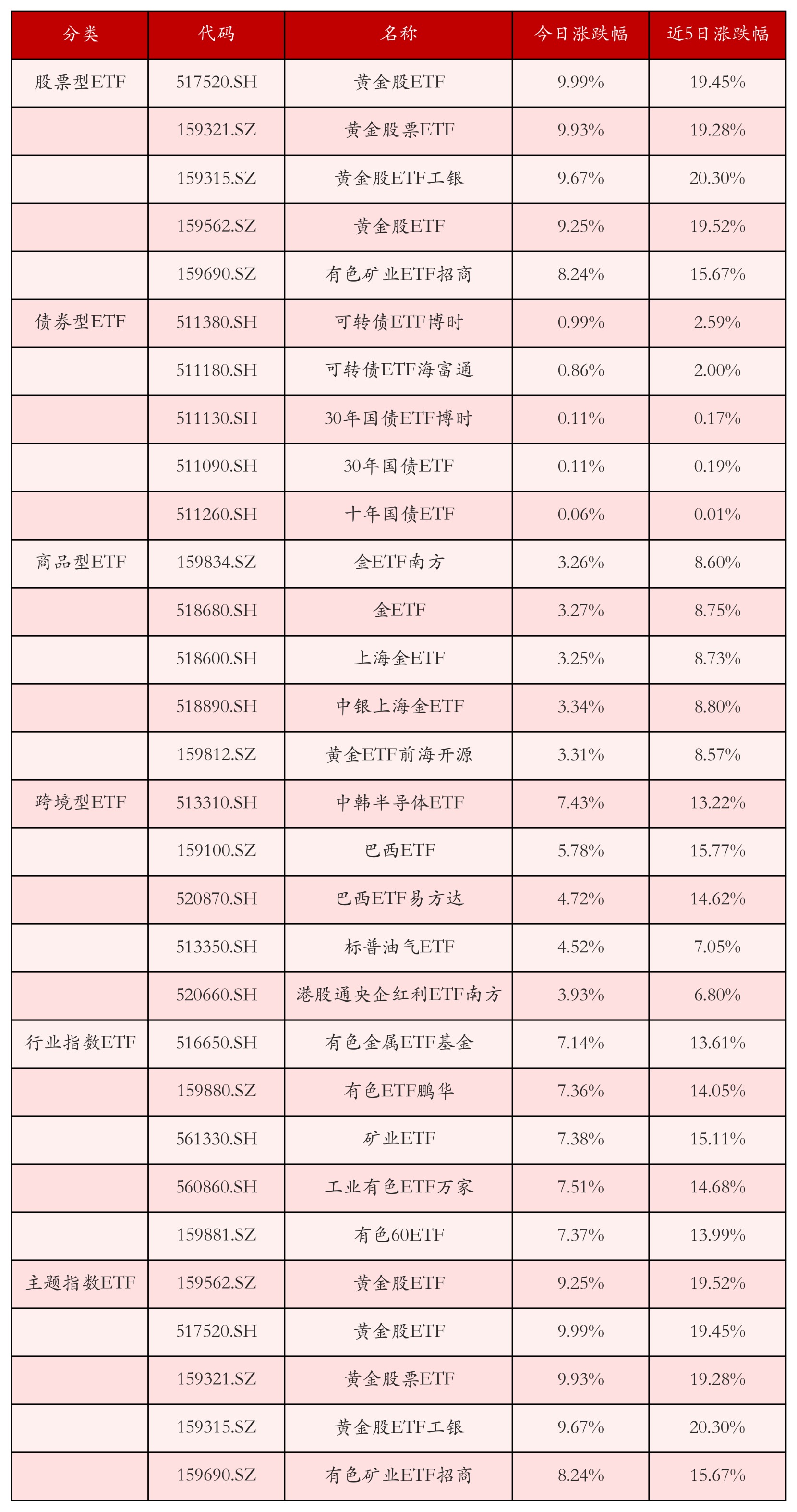 不同类别ETF涨跌幅top5