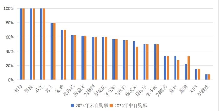 图：19位基金经理自购率明细 