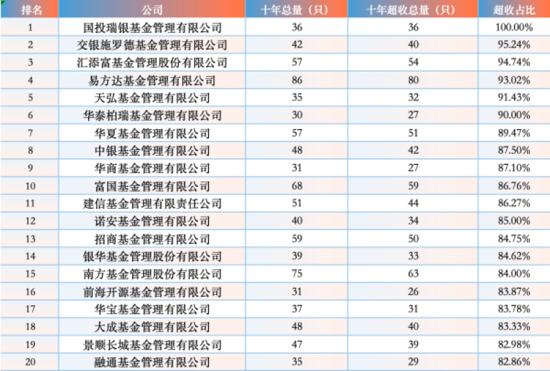 基金二季报首次晒出长跑成绩单：易方达十年超收总量排第一，这家公司竟100％跑赢基准，谁更强?