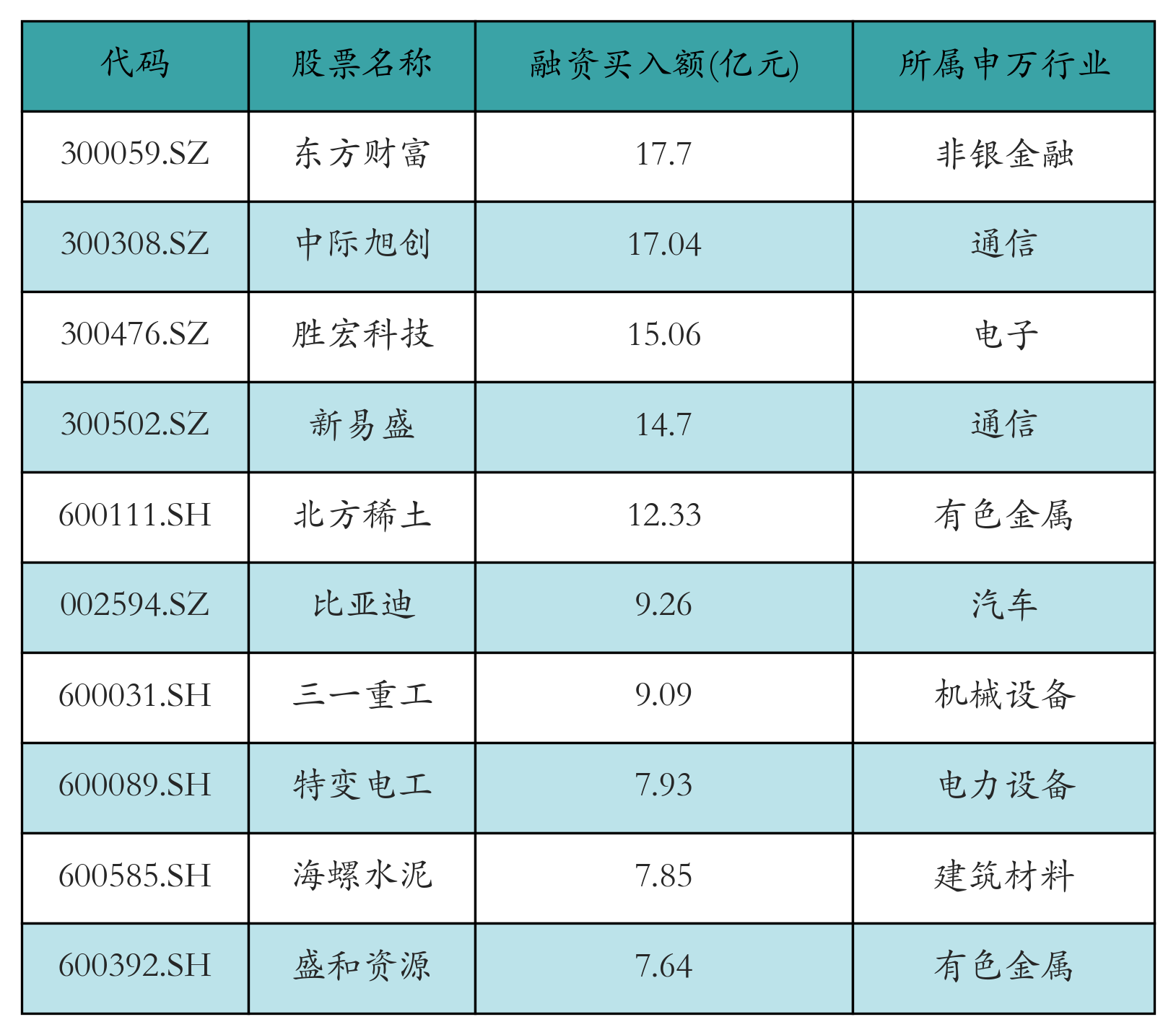 融资买入额前10个股