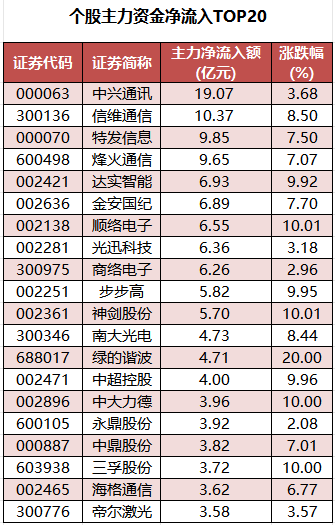 个股主力资金净流入TOP20.png