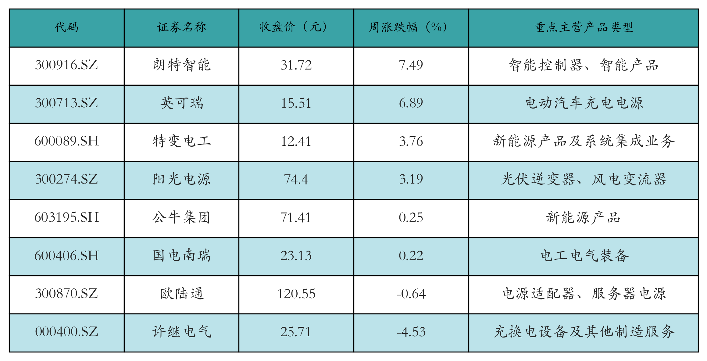 动力电池回收表格
