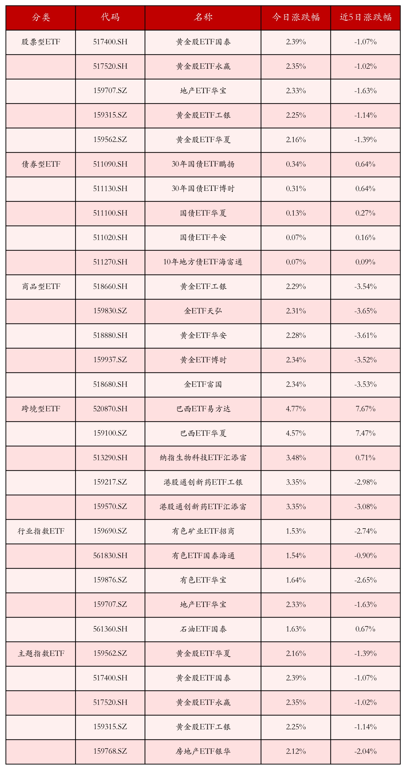 不同类别ETF涨跌幅top5