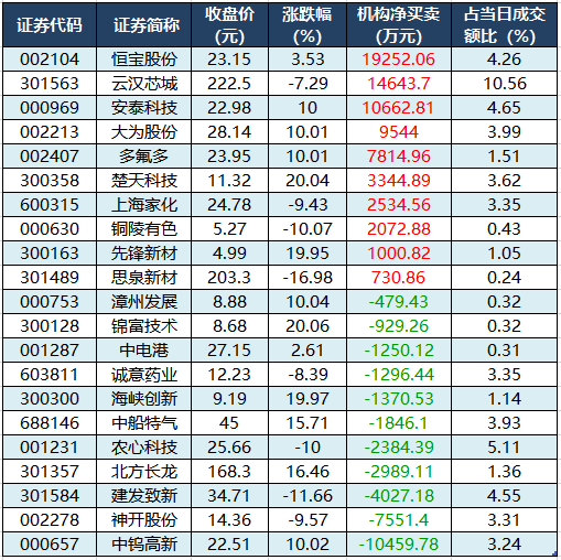 1761643075955218.png 龙虎榜机构净买入的个股.png