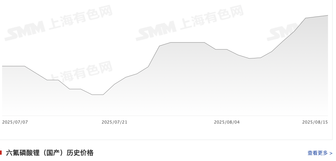 半个月上涨超10% 六氟磷酸锂拐点来了？