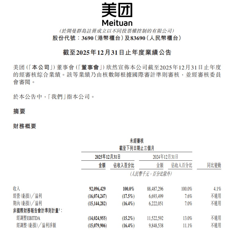 美团：2025年第四季度调整后净亏损150.8亿元