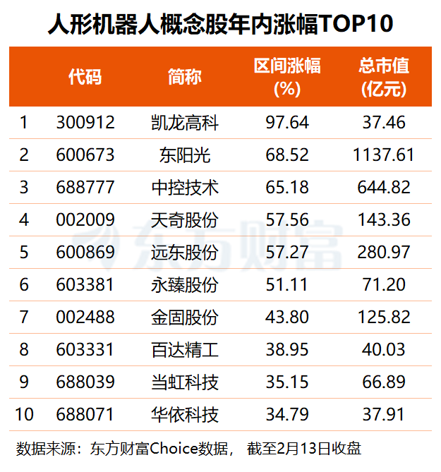 人形机器人假期“活跃度”拉满 最新高增长潜力股名单揭晓