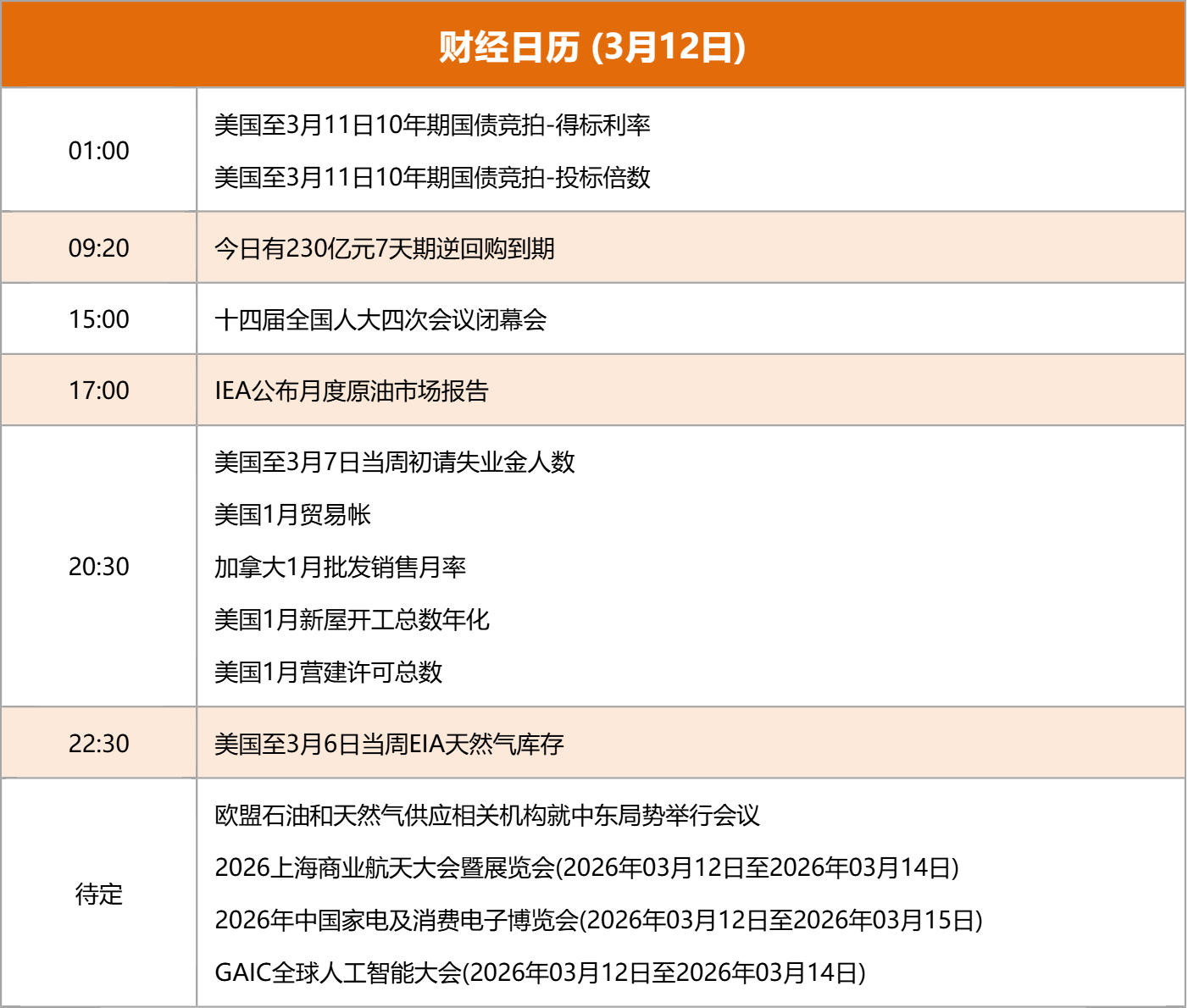 东方财富财经早餐 3月12日周四