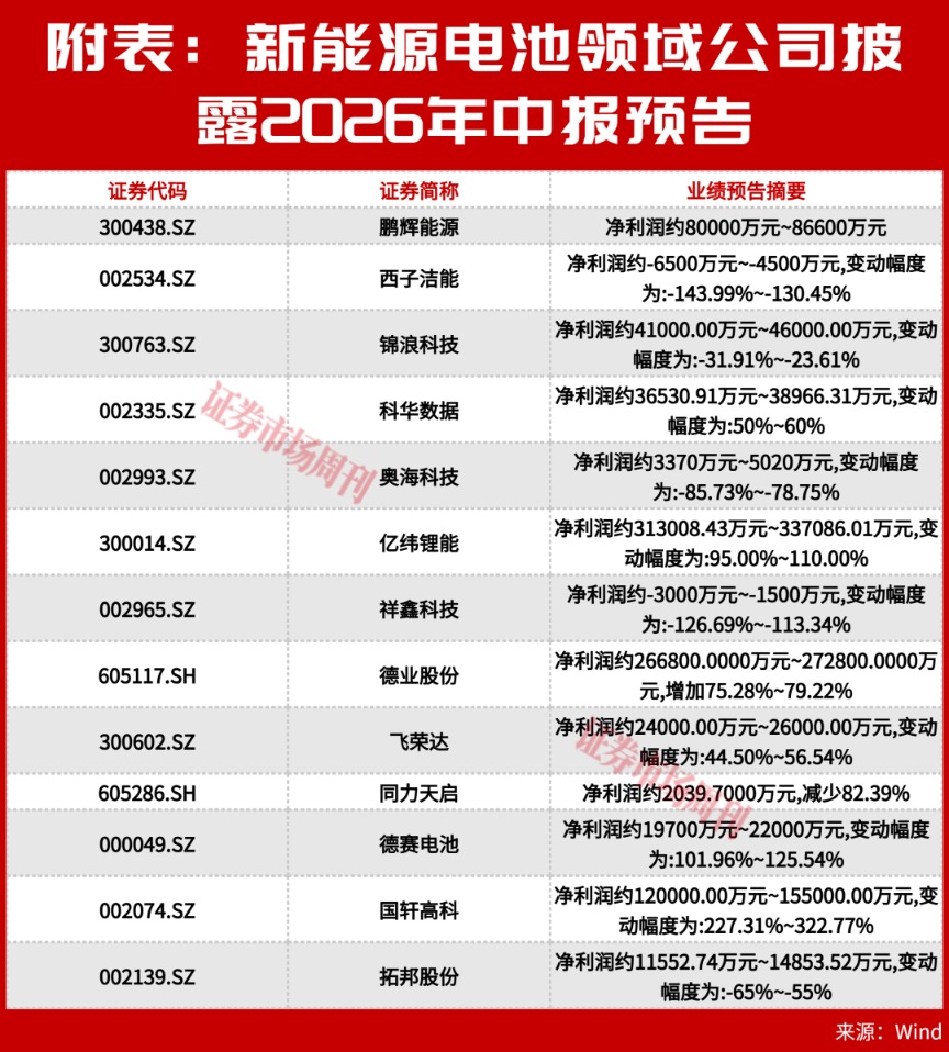 摆脱内卷！2026年这些新能源电池企业有望率先突围