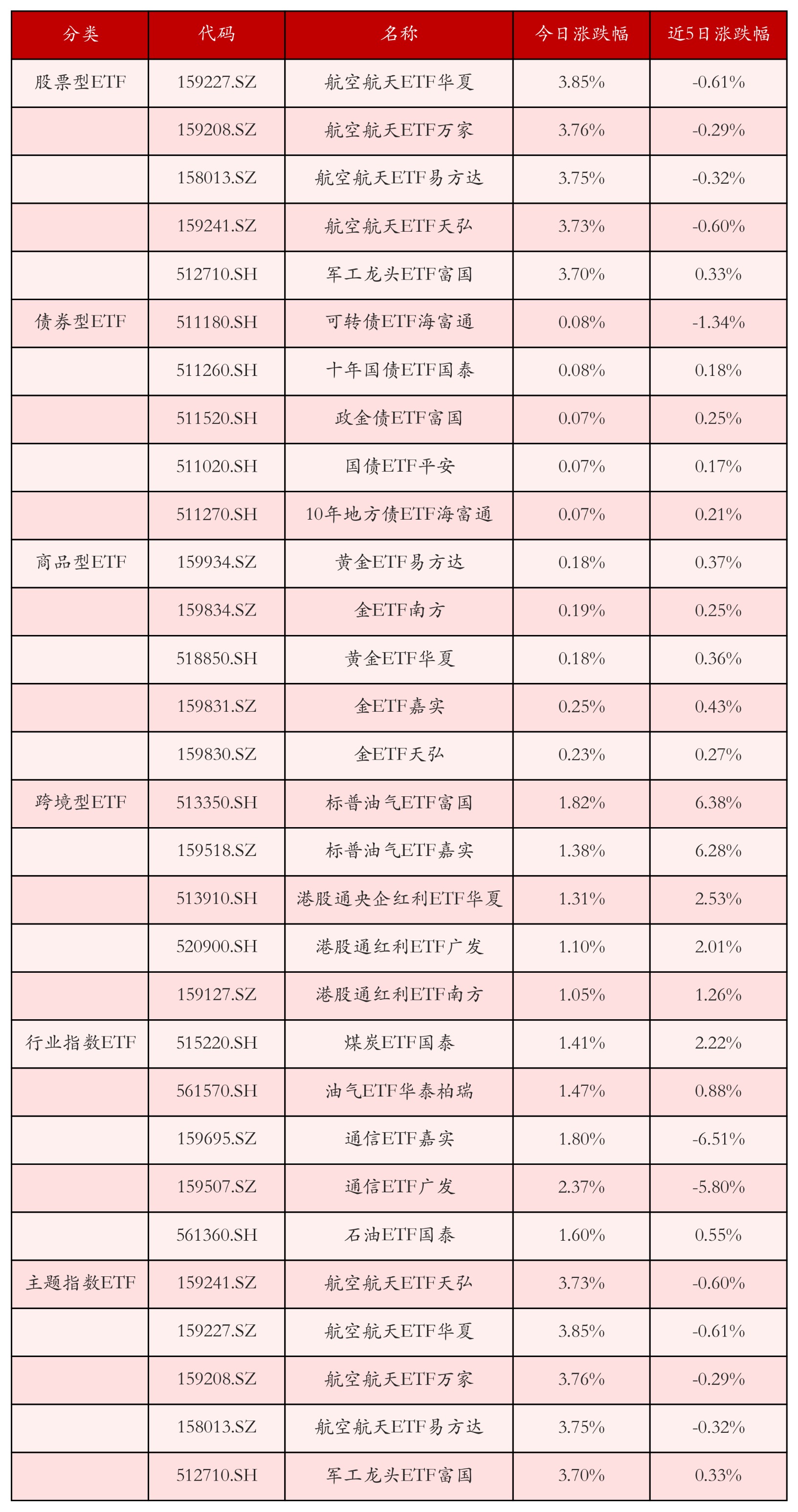 不同类别ETF涨跌幅top5