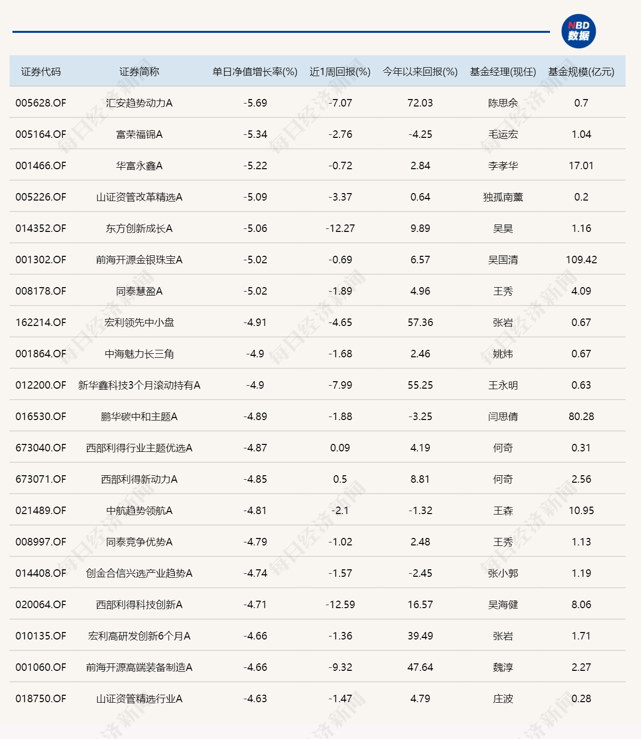 三大指数涨跌不一，7只基金单日跌超5%