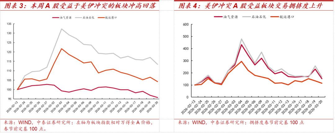中泰策略：地缘冲突长期化 A股哪些板块或持续受益？