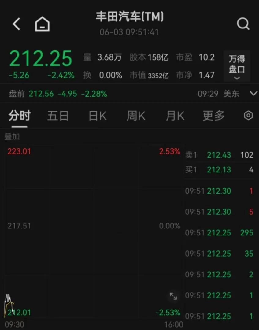 见证历史！巴菲特公司股价“闪崩”99.97%