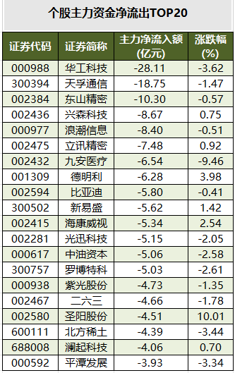 1776158086207134.png 个股主力资金净流出TOP20.png