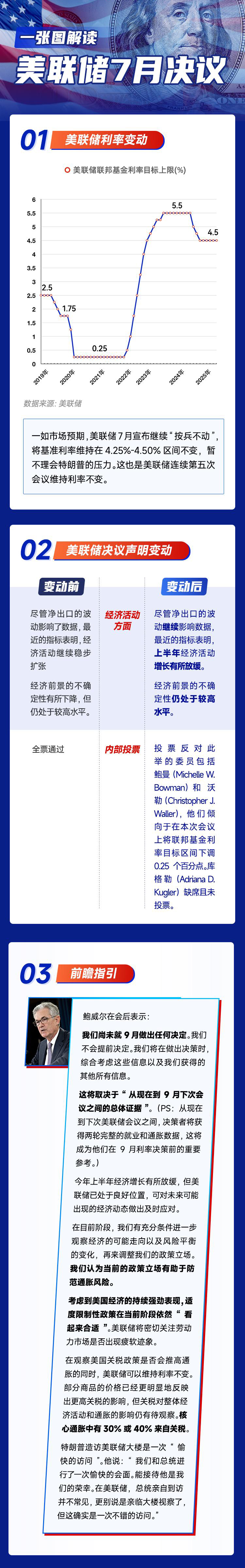 一图解读美联储7月决议：继续“按兵不动” 鲍威尔淡化9月降息预期！