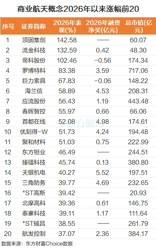 融资持续升温！商业航天反复活跃 杠杆资金最新抢筹股曝光