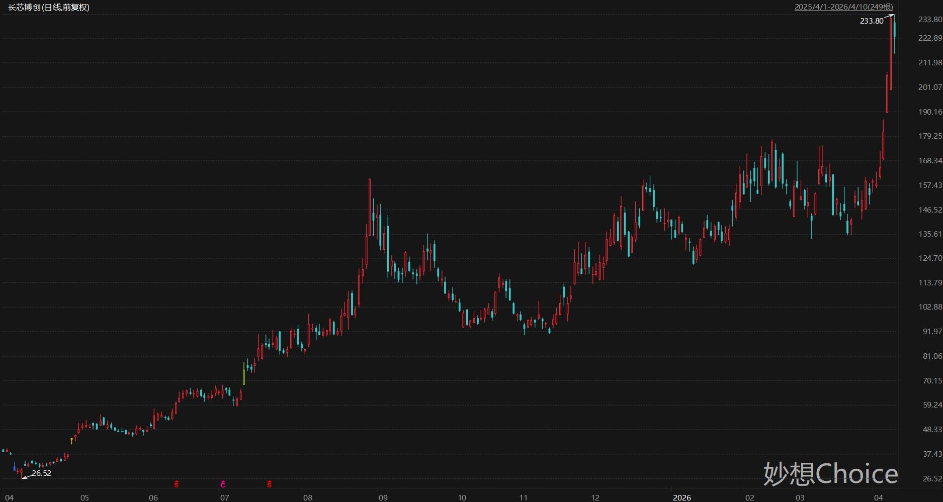 盘中创历史新高A股名单一览：中际旭创、新易盛等多只CPO概念股在列