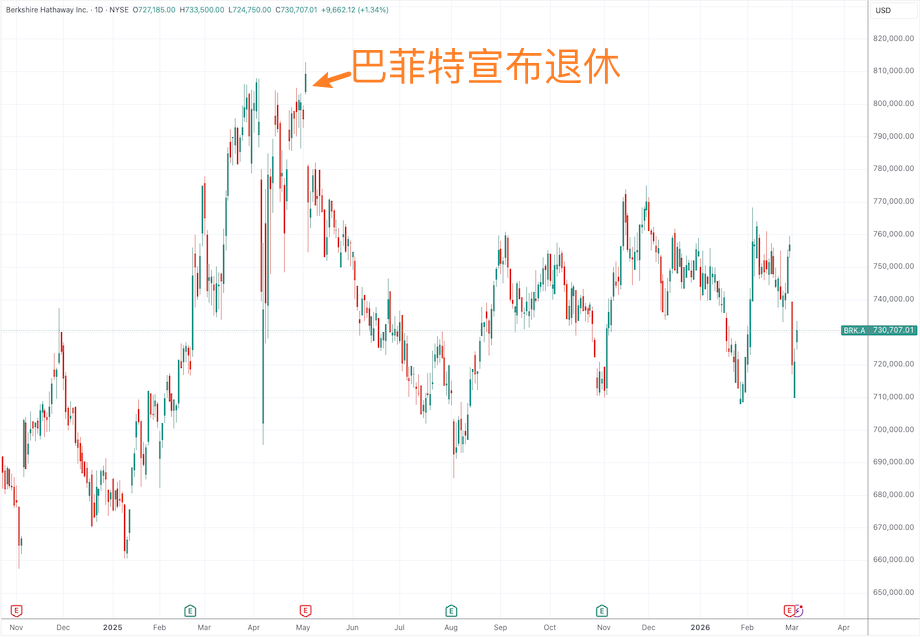 伯克希尔官宣重启股票回购 新任CEO承诺未来所有薪酬全部跟投