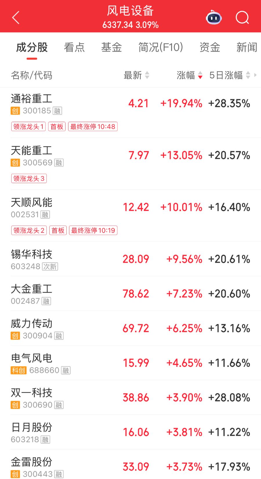 风电设备持续狂飙，天顺风能直线拉涨停，封单一度超30万手
