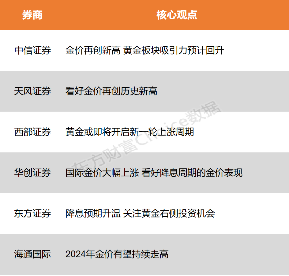 【风口研报】美联储年内降息预期升温 金价有望持续走高 关注右侧投资机会_天天基金网