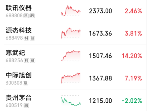A股现有5只价格超千元股票.png