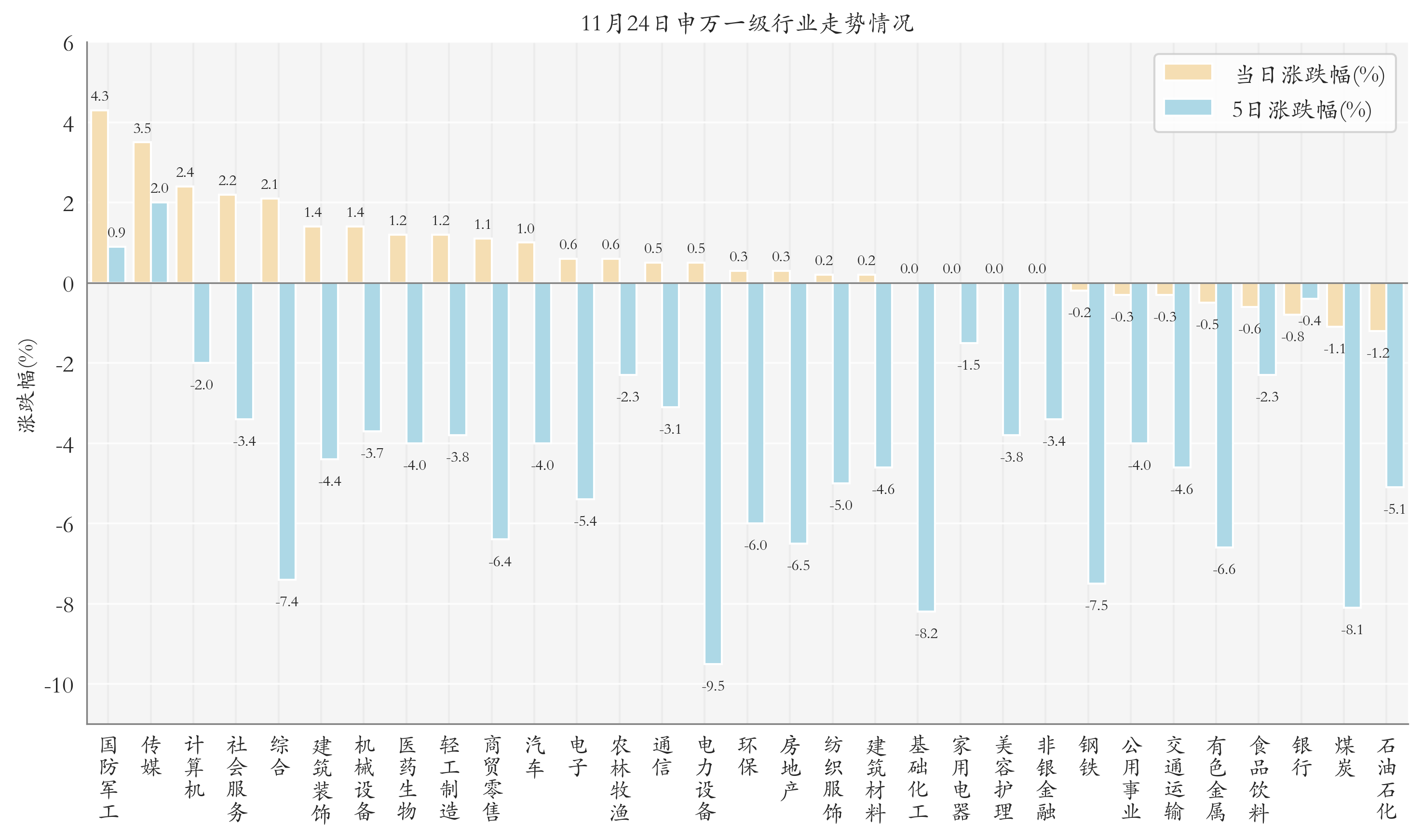 申万一级行业指数情况