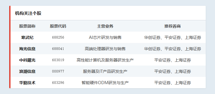 机构关注个股