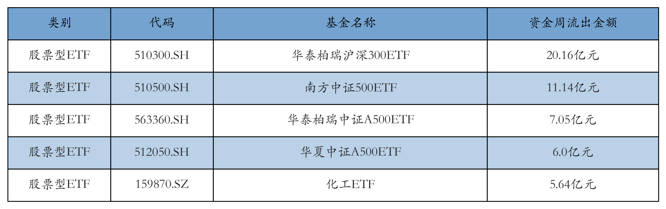 流出前五