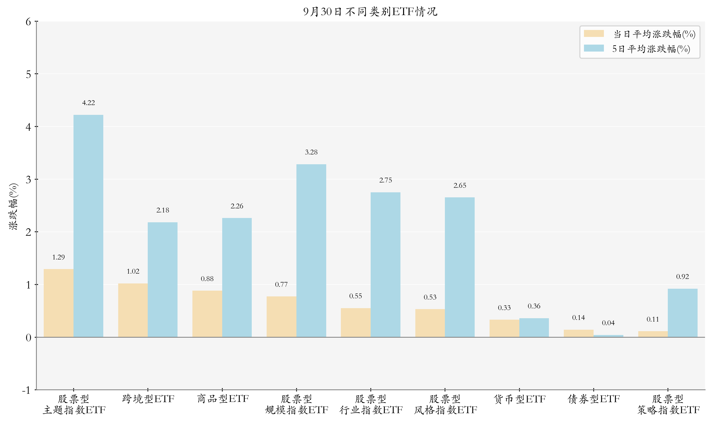 不同类别ETF情况
