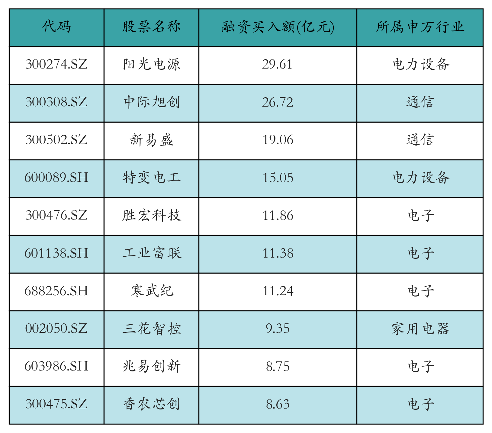 融资买入额前10个股
