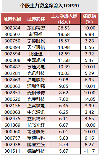 个股主力资金净流入TOP20.png
