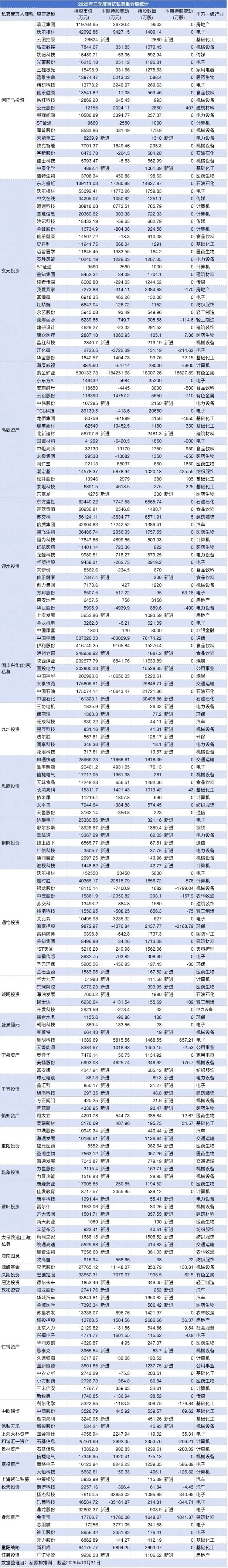 百亿级私募,持仓方向浮现