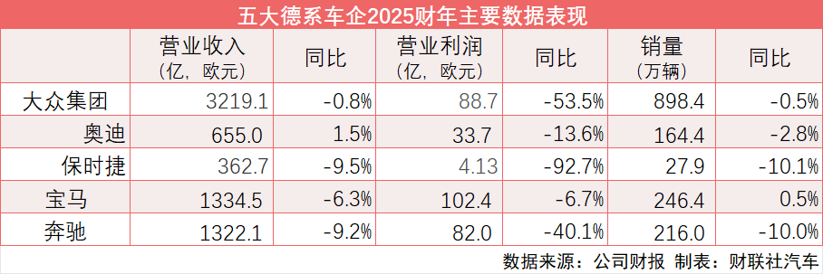 五大德系车企2025年利润普降 中国市场成最好转型“观察窗”