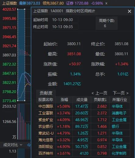 果然低开高走 沪指近百点反攻！今天你抄到底了吗
