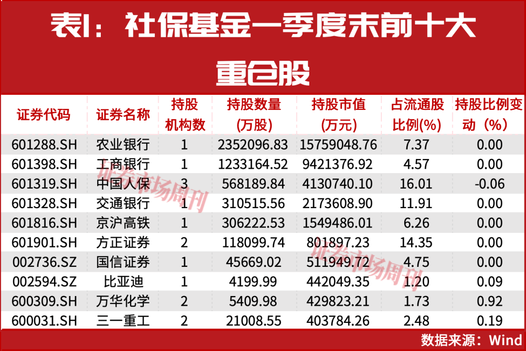 社保基金最新重仓股曝光！国家队悄悄加仓了这些标的！