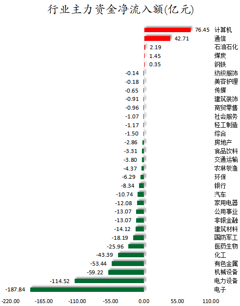 行业主力资金净流入额.png