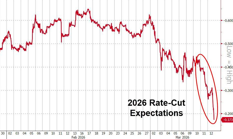 美联储全年降息预期首度跌破1次！油价飙升后将演变为全球加息潮？