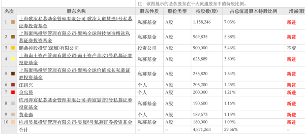 百亿元私募罕见抱团！三家新进北交所鸿仕达，二季度走出十倍股行情