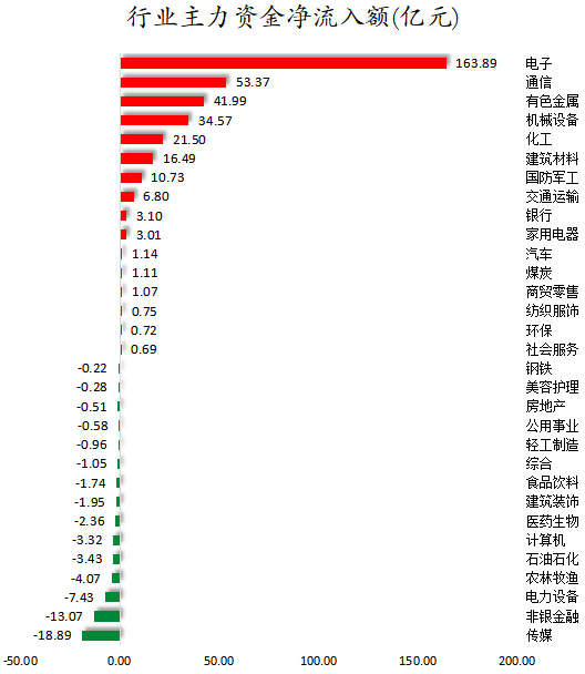 行业主力资金净流入额.png