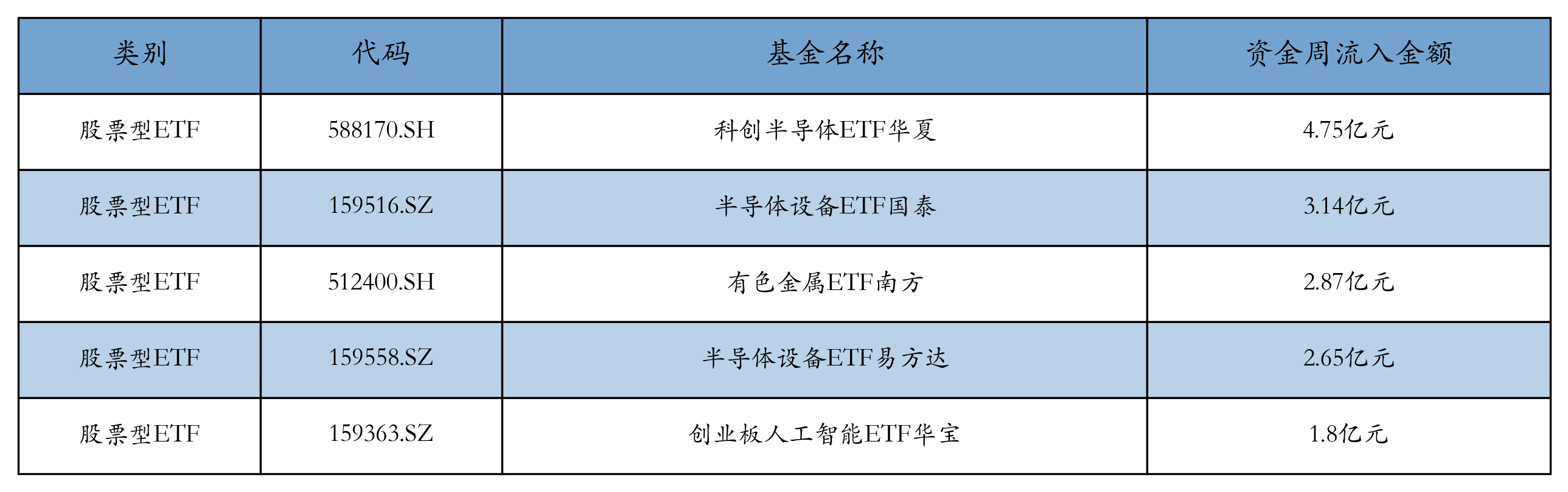 流入前五