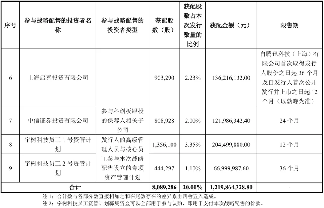 DeepSeek、腾讯等获宇树科技战略配售