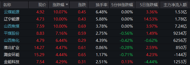A股低开震荡!爱玛科技涨停,比亚迪大涨8%总市值重回万亿
