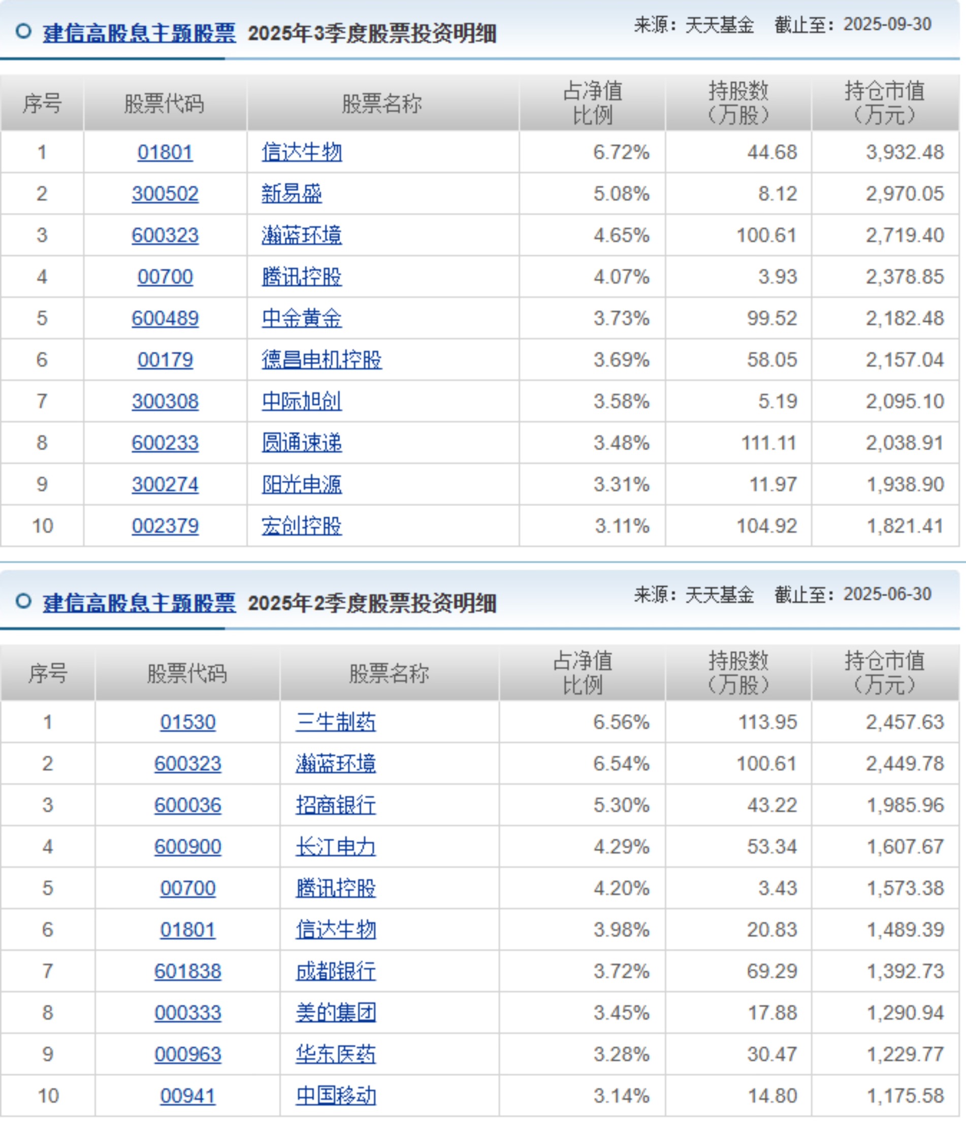 6年赚91%?高股息基金“追光” 一波回调抹去全年收益