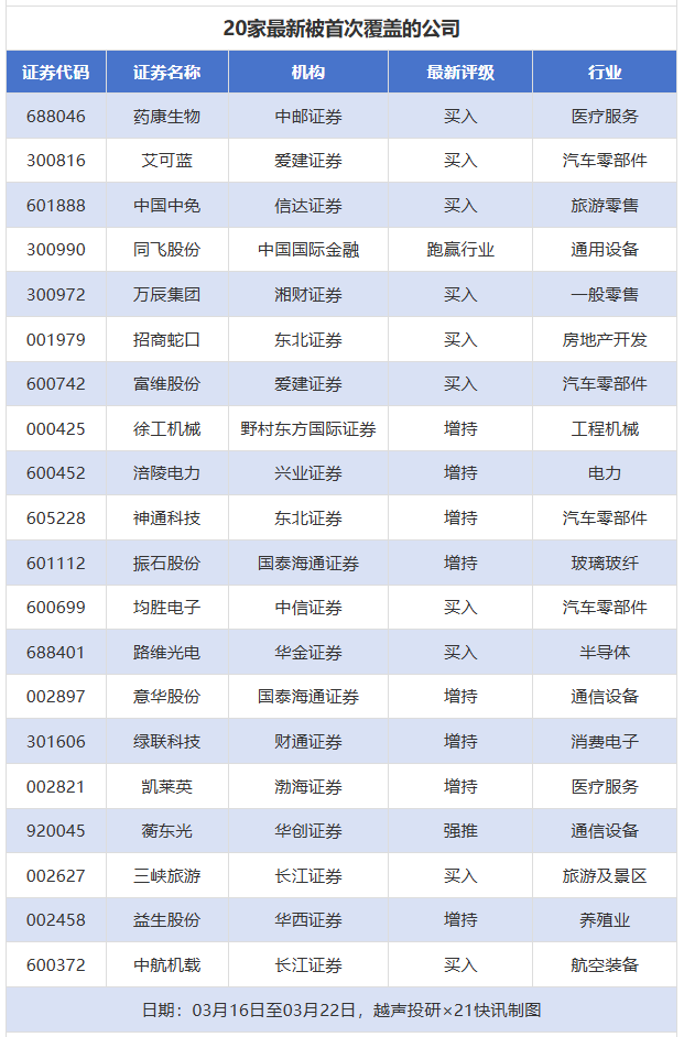 均胜电子目标价涨幅超80% 194家公司获推荐丨券商评级观察
