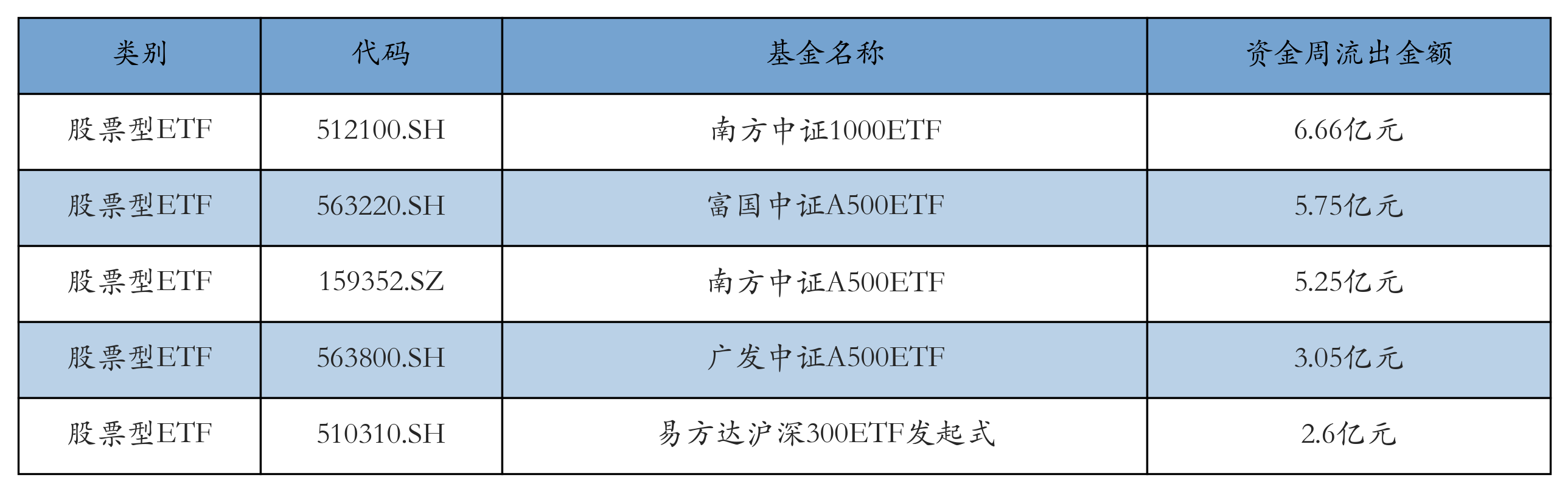 流出前五